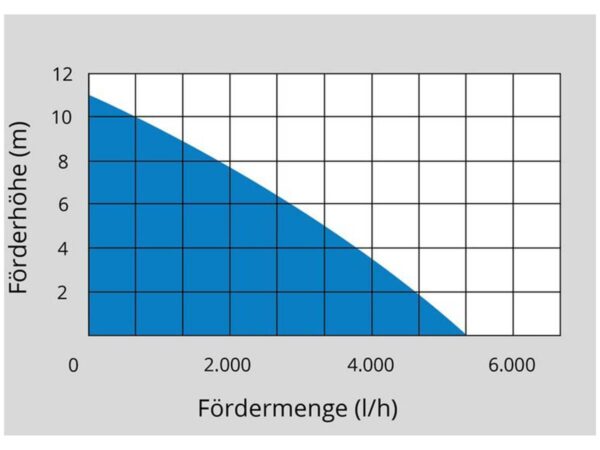 Güde regentonpomp, regenbakpomp, GFP 5201 - Afbeelding 5